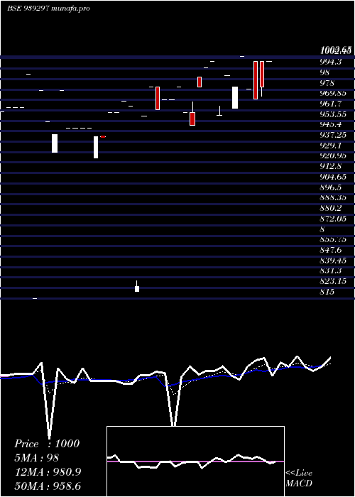 Daily chart 958nido27