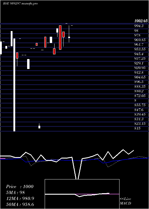 weekly chart 958nido27