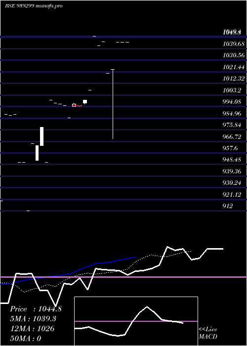  Daily chart 10nido27