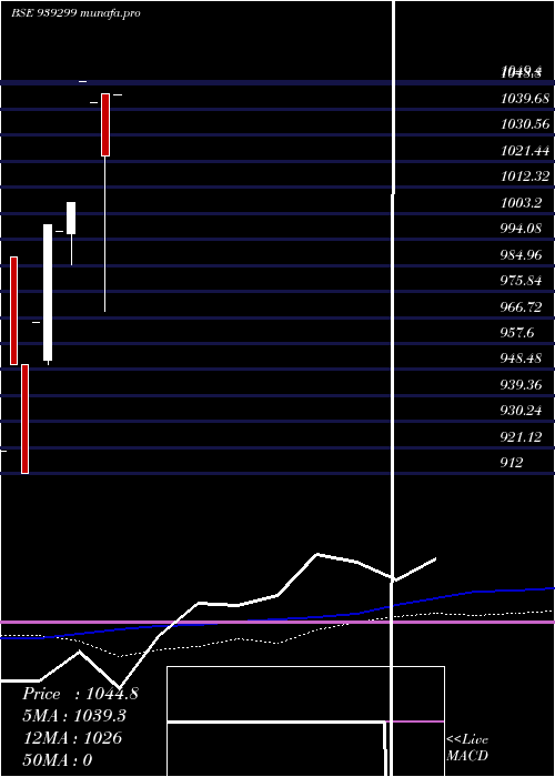  monthly chart 10nido27