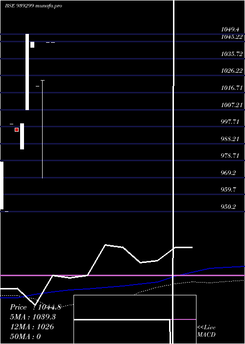  weekly chart 10nido27