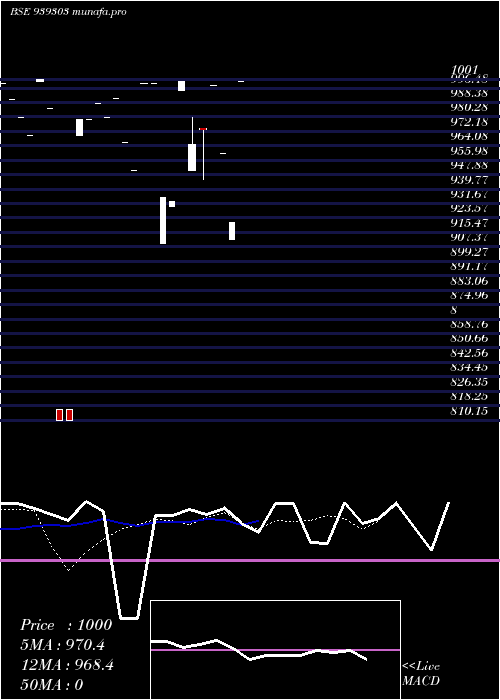 Daily chart 1003nido29