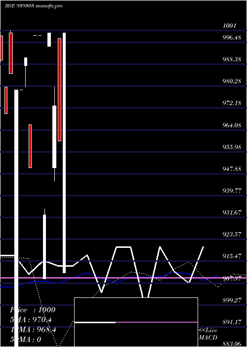 monthly chart 1003nido29