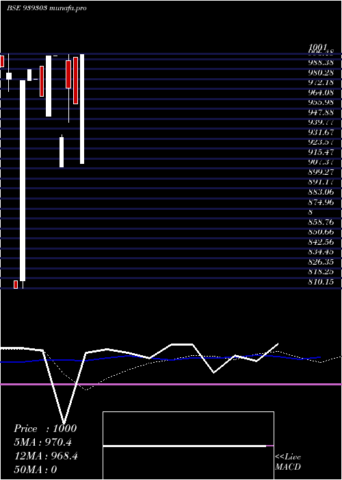 weekly chart 1003nido29