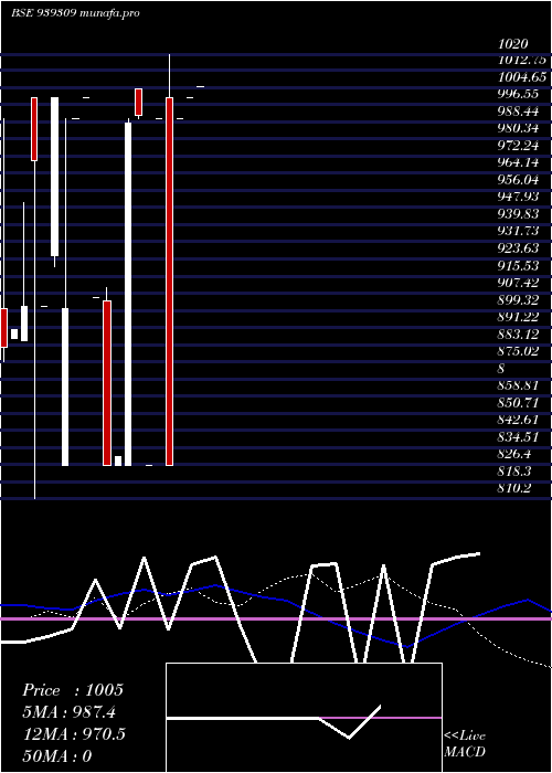 weekly chart 1026nido34