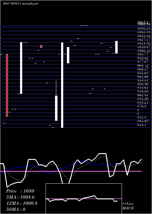  Daily chart 1075nido34
