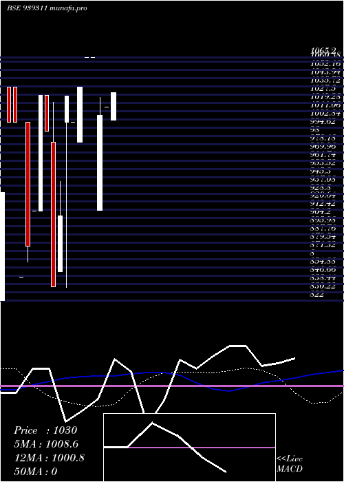  monthly chart 1075nido34