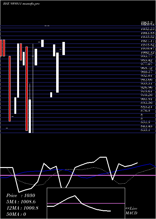  weekly chart 1075nido34