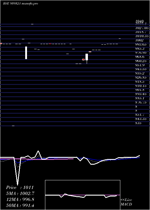 Daily chart 1150ccil29