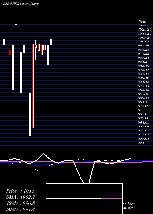 monthly chart 1150ccil29