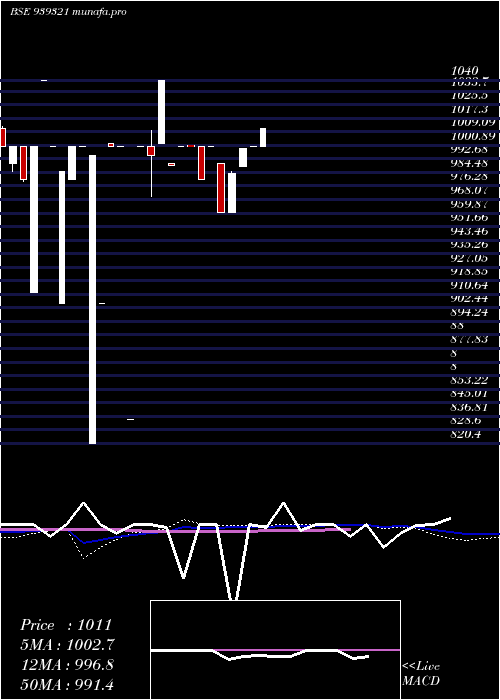 weekly chart 1150ccil29