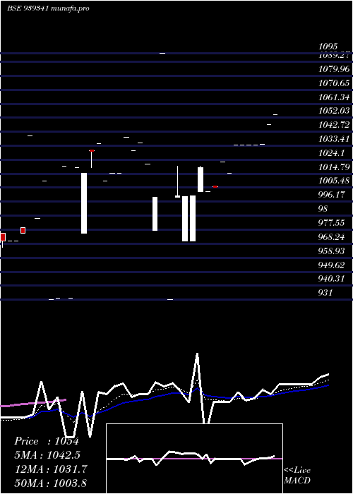 Daily chart 965ihfl26