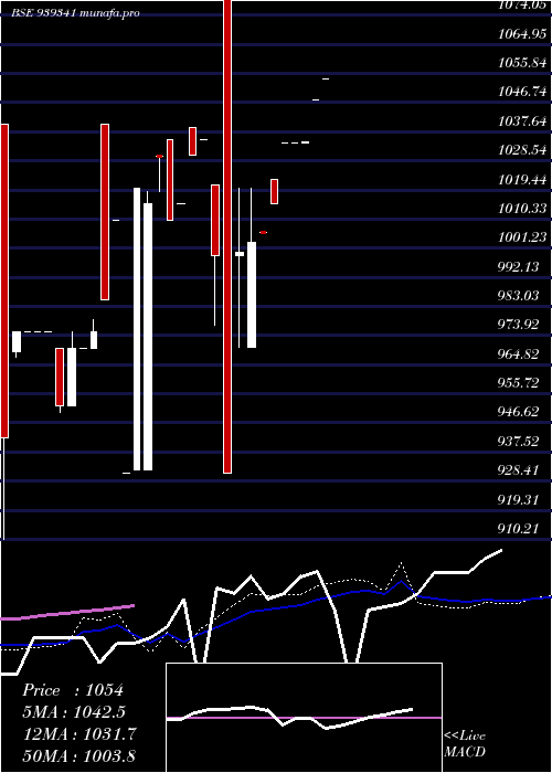 weekly chart 965ihfl26