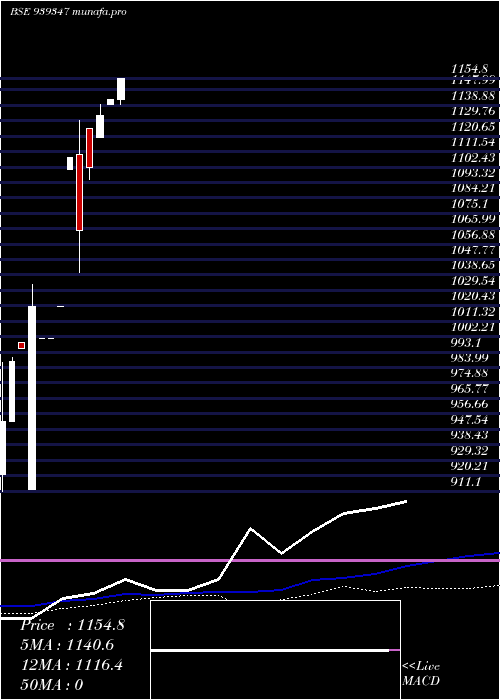  monthly chart 0ihfl26