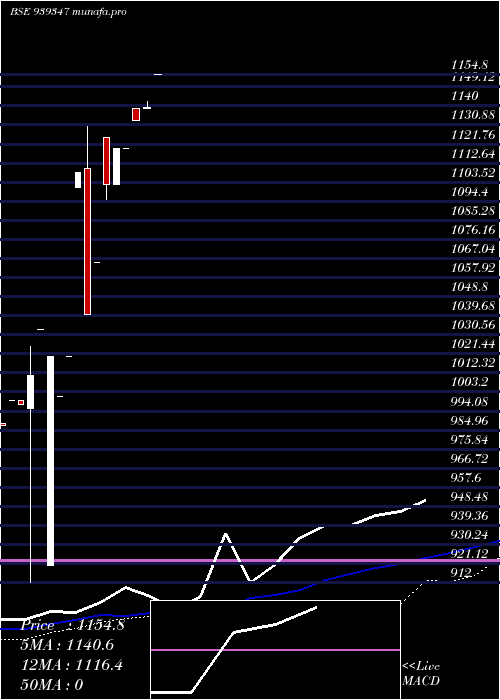  weekly chart 0ihfl26