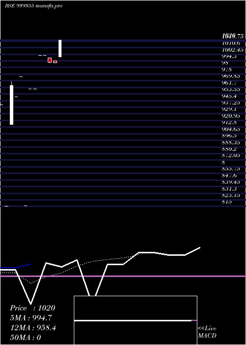  Daily chart Scl9