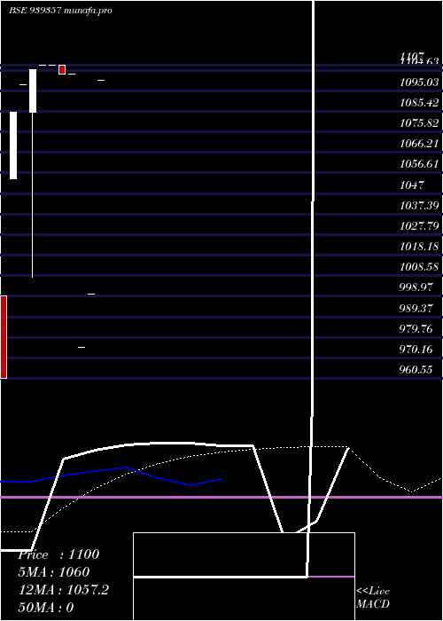  weekly chart SclZc