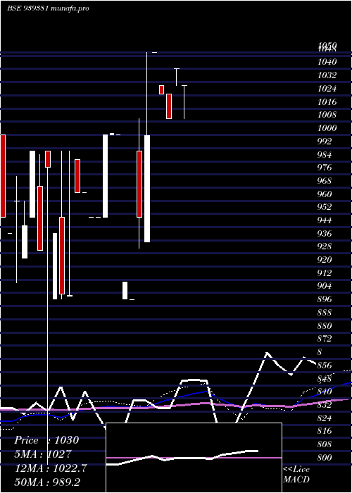  monthly chart 1025ihf34