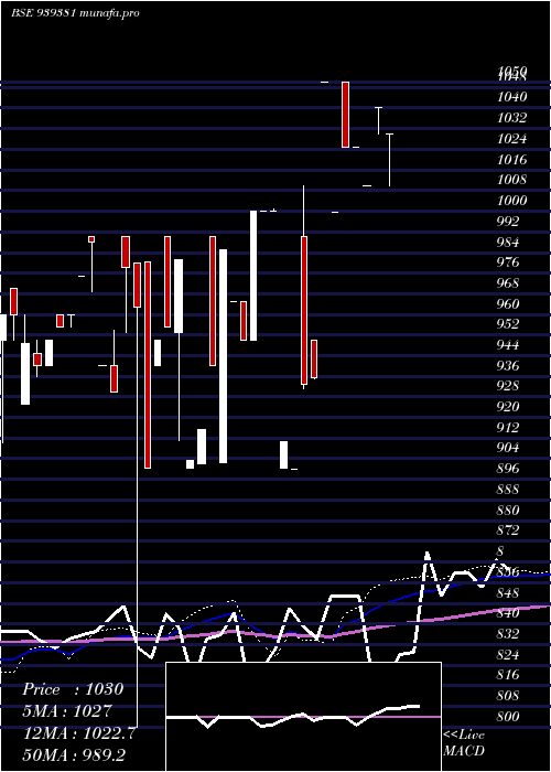  weekly chart 1025ihf34