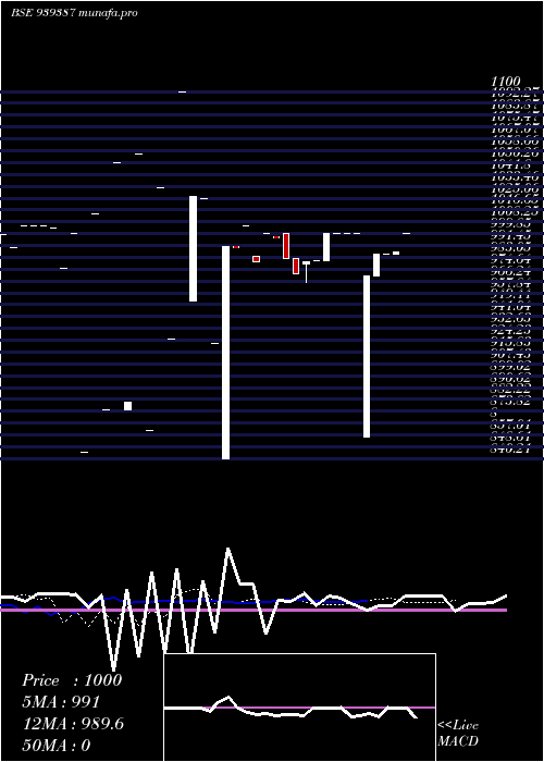  Daily chart 12ifl27