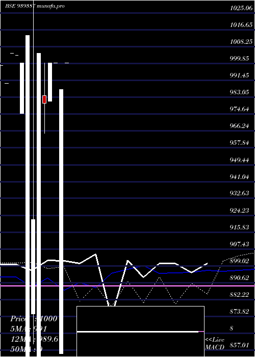  monthly chart 12ifl27