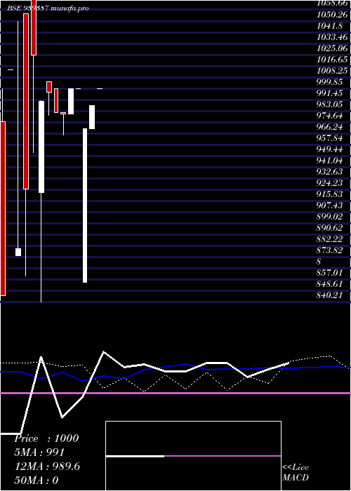  weekly chart 12ifl27