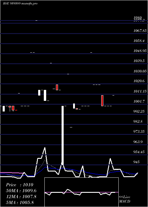  Daily chart 1250ifl29