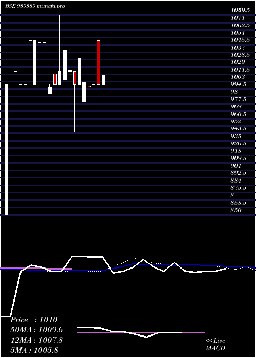  monthly chart 1250ifl29