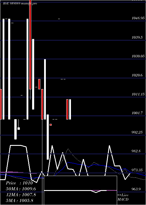  weekly chart 1250ifl29