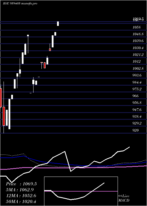  monthly chart 9efsl26