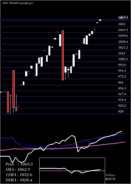  weekly chart 9efsl26