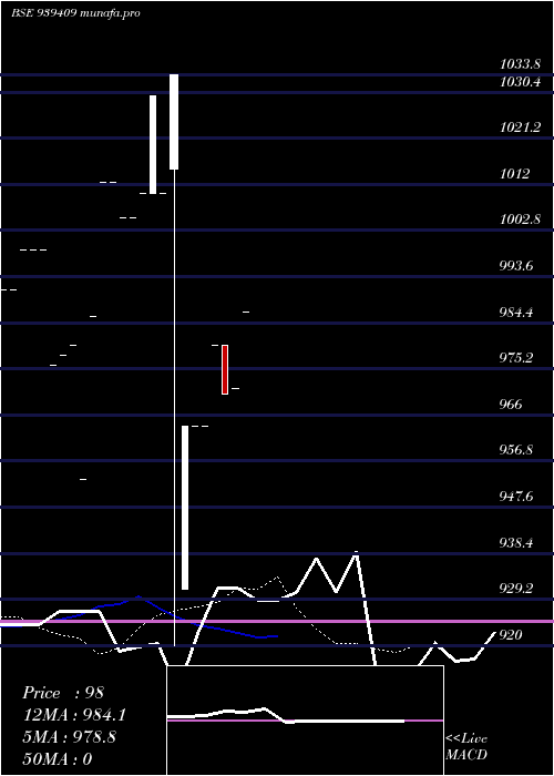 Daily chart 96efsl27