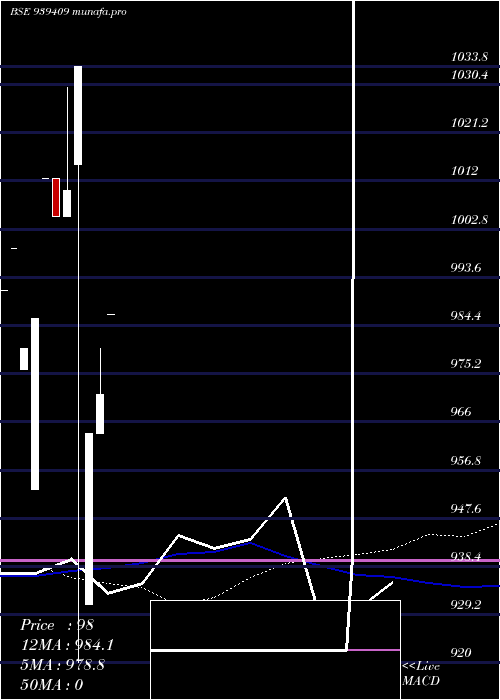 monthly chart 96efsl27