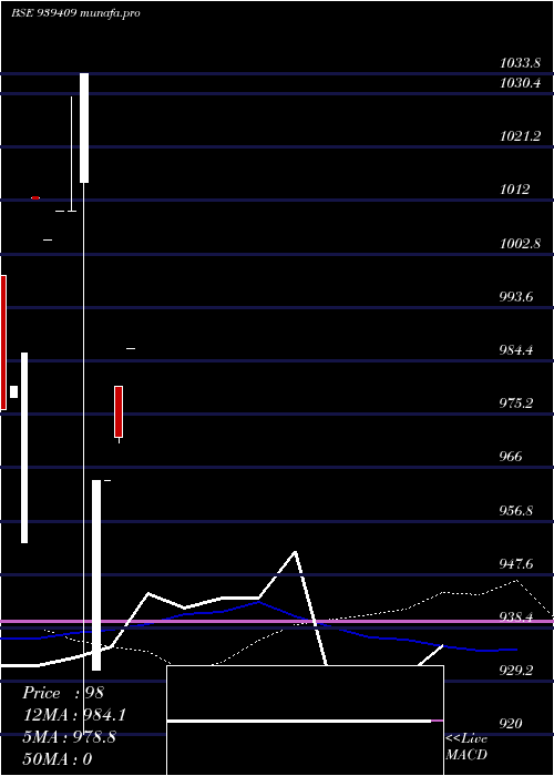 weekly chart 96efsl27