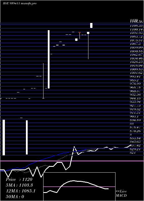 Daily chart Efs290424