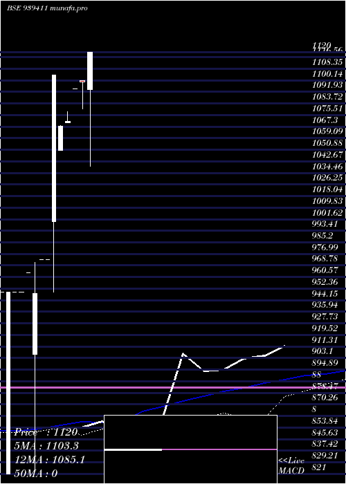 monthly chart Efs290424