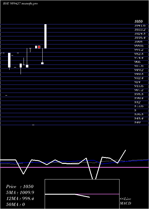  monthly chart 10kfl28a
