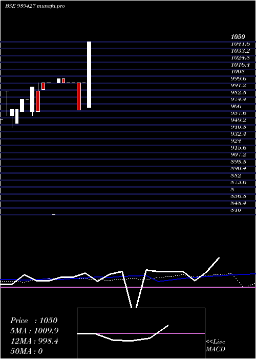  weekly chart 10kfl28a