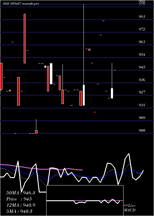 Daily chart 10efsl34a