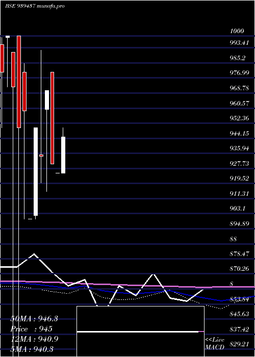 monthly chart 10efsl34a