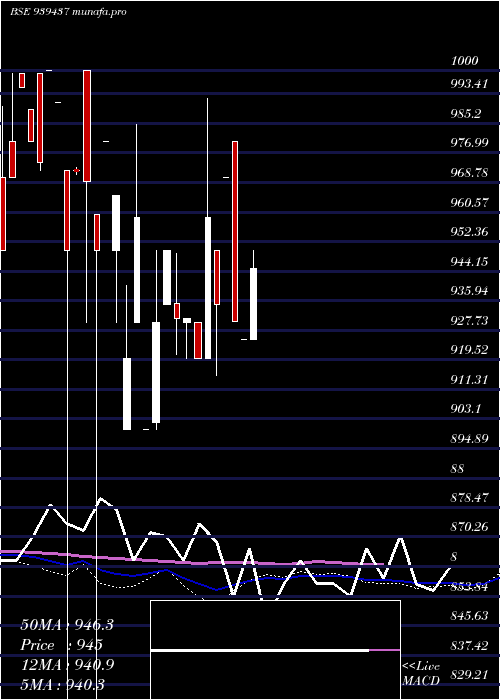 weekly chart 10efsl34a