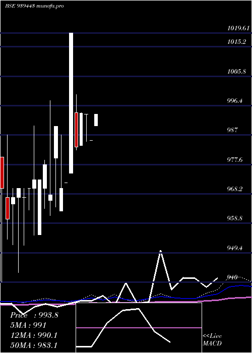  monthly chart 890mfcl26