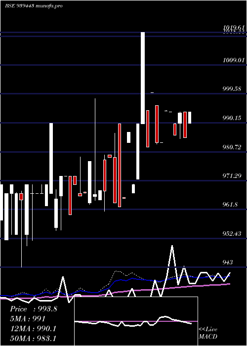  weekly chart 890mfcl26
