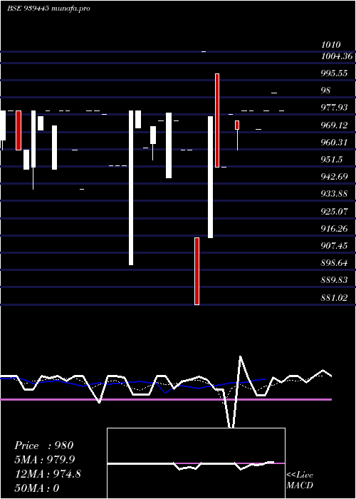  Daily chart 915mfcl27