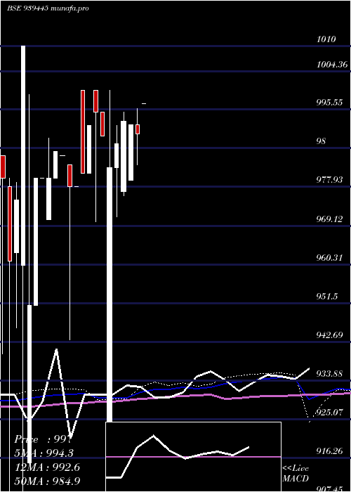  monthly chart 915mfcl27