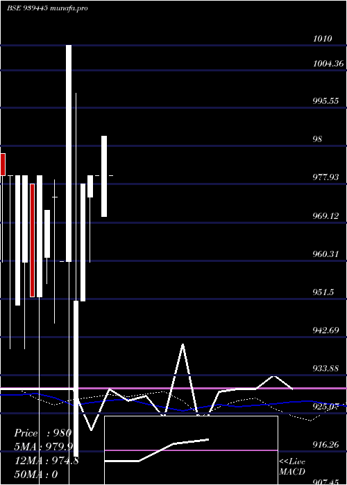  weekly chart 915mfcl27