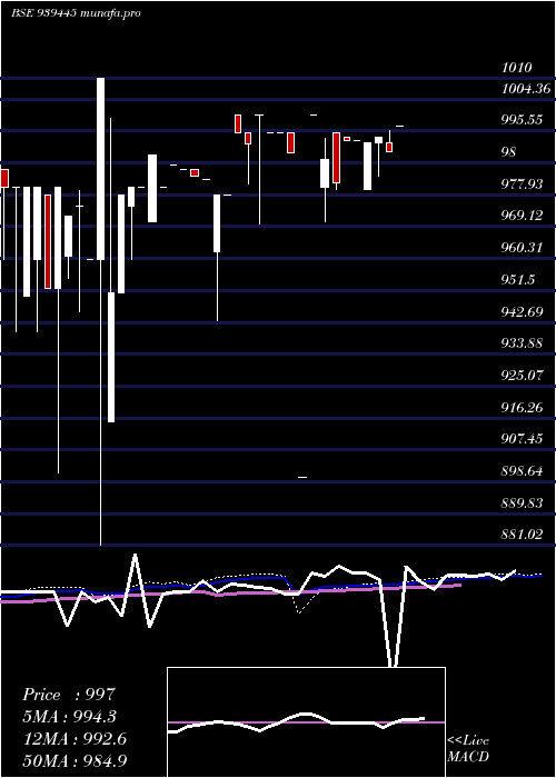  weekly chart 915mfcl27