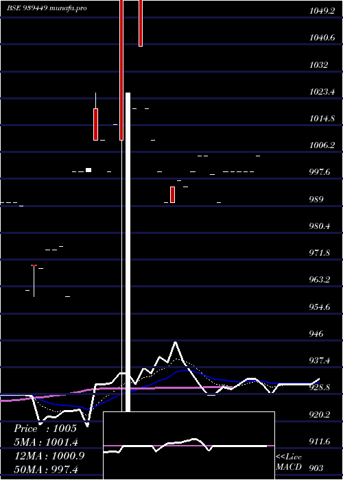  Daily chart 955mfcl30