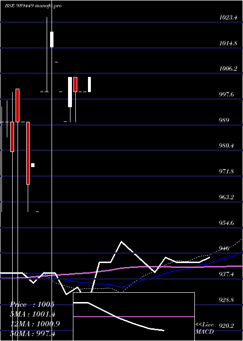  monthly chart 955mfcl30