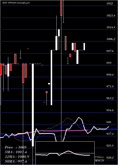  weekly chart 955mfcl30